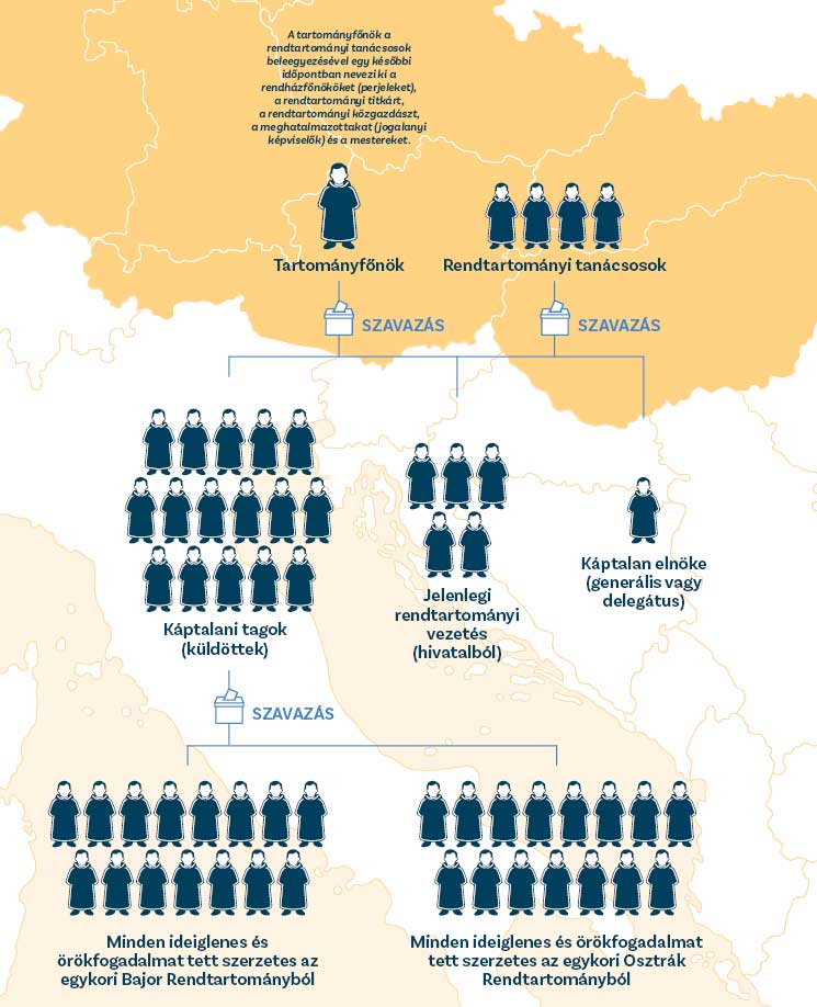 Das Bild visualisiert schematisch die Wahlen und Ernennungen rund um ein Kapitel.